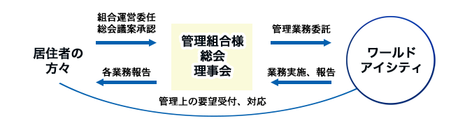 建設施工管理〜販売後の管理・アフターサービスまでの一貫体制