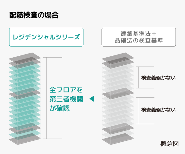 第三者による厳格な品質管理