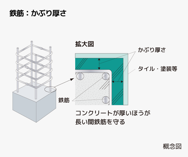 より強い建物構造の追求