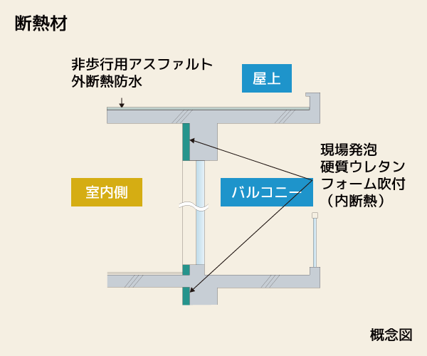 外気の影響を抑制する断熱材