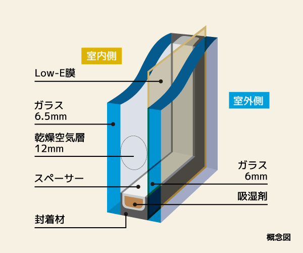 遮熱性・断熱性の高いLow-Eガラス
