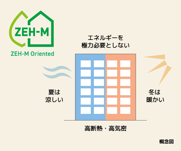 「ZEH-M Oriented」を採用
